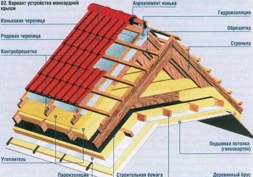 Устройство мансардной крыши деревянного дома